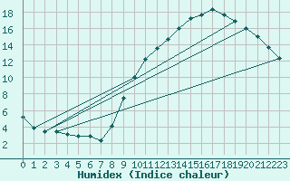 Courbe de l'humidex pour Sandillon (45)