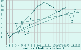 Courbe de l'humidex pour Ulrichen