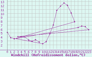 Courbe du refroidissement olien pour Cognac (16)