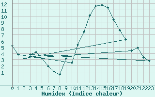 Courbe de l'humidex pour Rochegude (26)