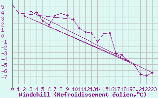 Courbe du refroidissement olien pour Les Charbonnires (Sw)