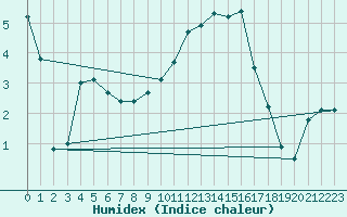 Courbe de l'humidex pour Lhospitalet (46)