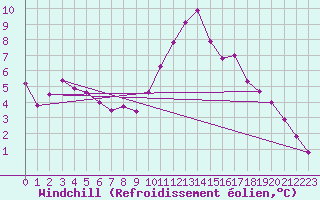 Courbe du refroidissement olien pour Saint-Etienne (42)