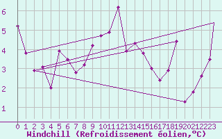 Courbe du refroidissement olien pour Monte Argentario