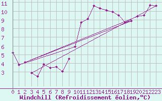 Courbe du refroidissement olien pour Le Touquet (62)