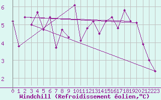 Courbe du refroidissement olien pour Tain Range
