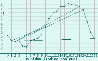 Courbe de l'humidex pour Luxeuil (70)