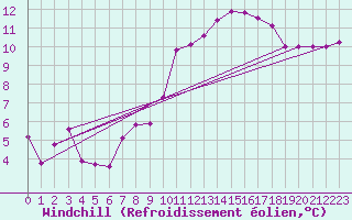 Courbe du refroidissement olien pour Oviedo