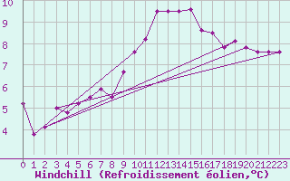 Courbe du refroidissement olien pour Bares