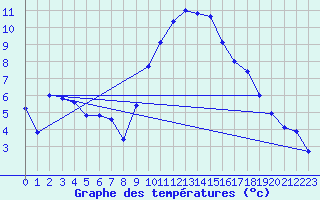 Courbe de tempratures pour Nmes - Garons (30)