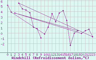 Courbe du refroidissement olien pour Bregenz