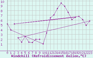 Courbe du refroidissement olien pour Goulles - Bagnard (19)