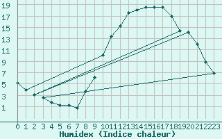 Courbe de l'humidex pour Laragne Montglin (05)