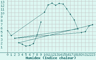 Courbe de l'humidex pour Herstmonceux (UK)