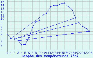 Courbe de tempratures pour Belm