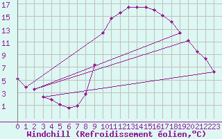 Courbe du refroidissement olien pour Saint-Maximin-la-Sainte-Baume (83)