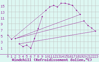 Courbe du refroidissement olien pour Belm