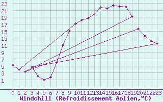 Courbe du refroidissement olien pour Vitigudino