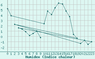 Courbe de l'humidex pour Luxeuil (70)