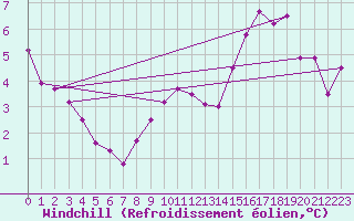 Courbe du refroidissement olien pour Bremerhaven