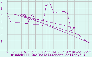 Courbe du refroidissement olien pour Bujarraloz
