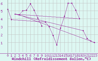 Courbe du refroidissement olien pour Herstmonceux (UK)