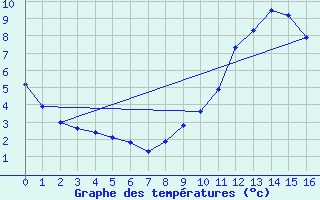 Courbe de tempratures pour Saint-Sorlin-en-Valloire (26)