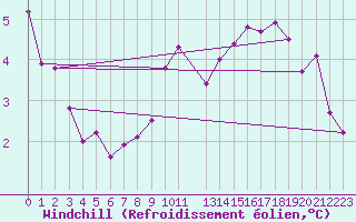 Courbe du refroidissement olien pour Bealach Na Ba No2