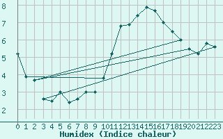 Courbe de l'humidex pour Dinard (35)