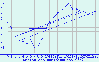Courbe de tempratures pour Grenoble/St-Etienne-St-Geoirs (38)