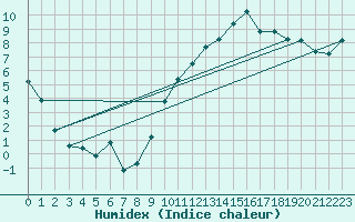 Courbe de l'humidex pour Grenoble/St-Etienne-St-Geoirs (38)