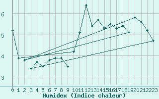Courbe de l'humidex pour Zugspitze