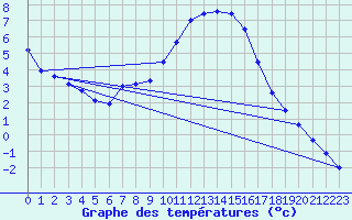 Courbe de tempratures pour Wolfsegg