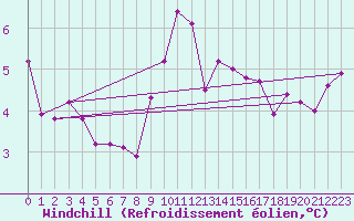 Courbe du refroidissement olien pour De Bilt (PB)