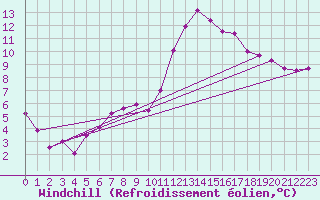 Courbe du refroidissement olien pour Clermont-l
