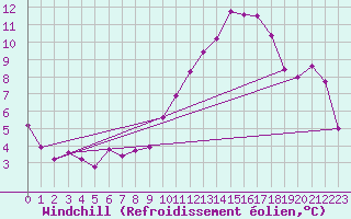 Courbe du refroidissement olien pour Regensburg