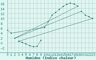 Courbe de l'humidex pour Anglars St-Flix(12)