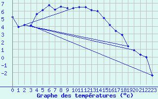 Courbe de tempratures pour Obertauern