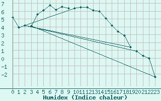 Courbe de l'humidex pour Obertauern