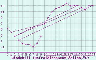 Courbe du refroidissement olien pour Rmering-ls-Puttelange (57)