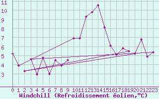 Courbe du refroidissement olien pour Agde (34)