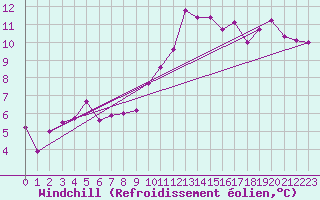 Courbe du refroidissement olien pour Nancy - Ochey (54)