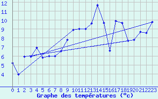 Courbe de tempratures pour Ognville (54)