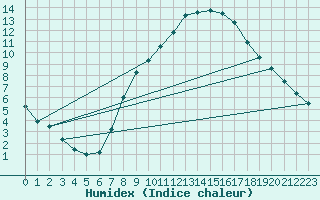 Courbe de l'humidex pour Berlin-Tempelhof