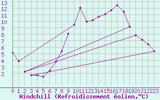 Courbe du refroidissement olien pour Schleiz