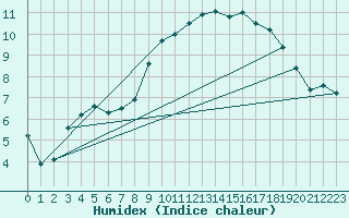 Courbe de l'humidex pour Albacete