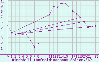Courbe du refroidissement olien pour Gand (Be)