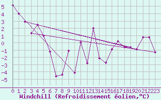 Courbe du refroidissement olien pour Saint-Girons (09)
