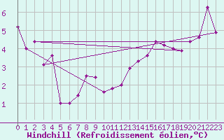 Courbe du refroidissement olien pour Strasbourg (67)