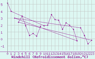 Courbe du refroidissement olien pour Saint-Hubert (Be)